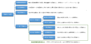 医療法人の種類区分
