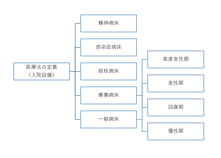 病床の種別と機能