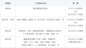 医療法人の罰則一覧表
