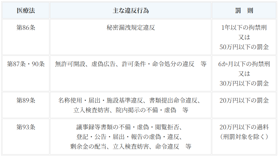 医療法人の罰則一覧表