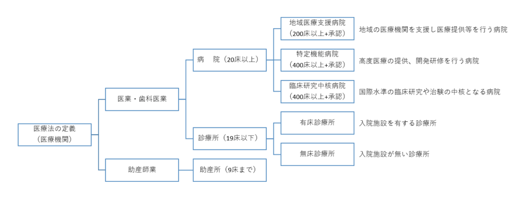 医療機関の分類表