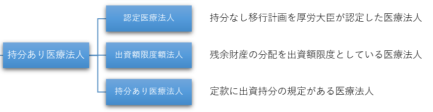 経過措置医療法人