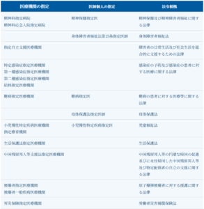 公費負担医療の指定一覧表