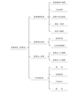 【図解】医療法の構造と定義規定