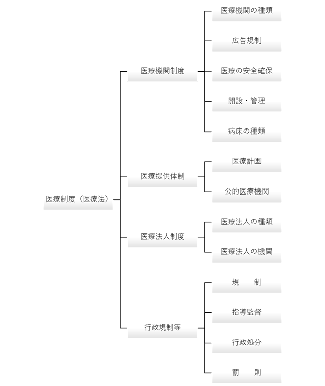 【図解】医療法の構造と定義規定