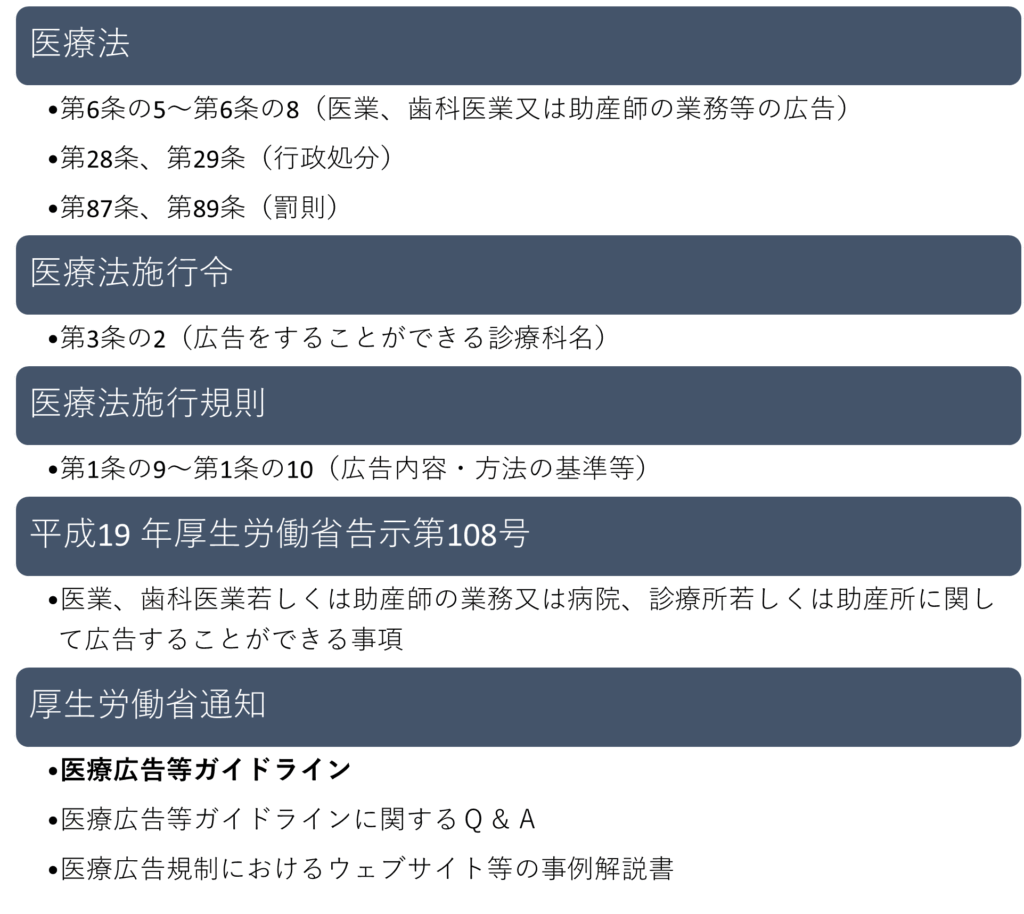 医療広告規制の法令構成