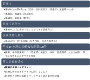 医療広告規制の法令構成