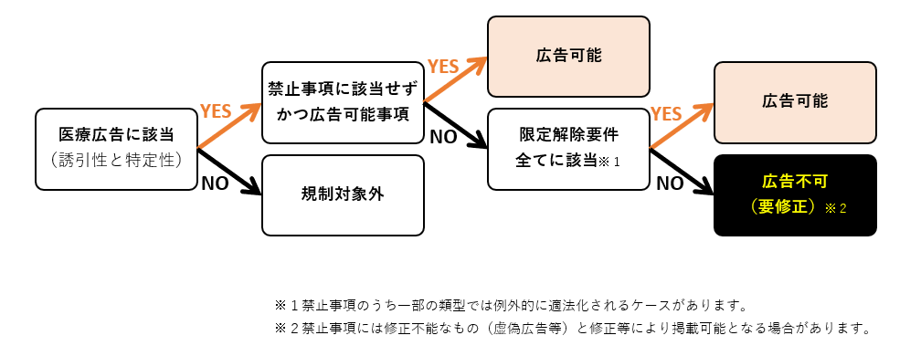 医業広告の規制判断フロー
