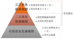 図：救急体制（初期救急から三次救急）