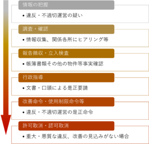 医療法における監督・行政処分の流れ