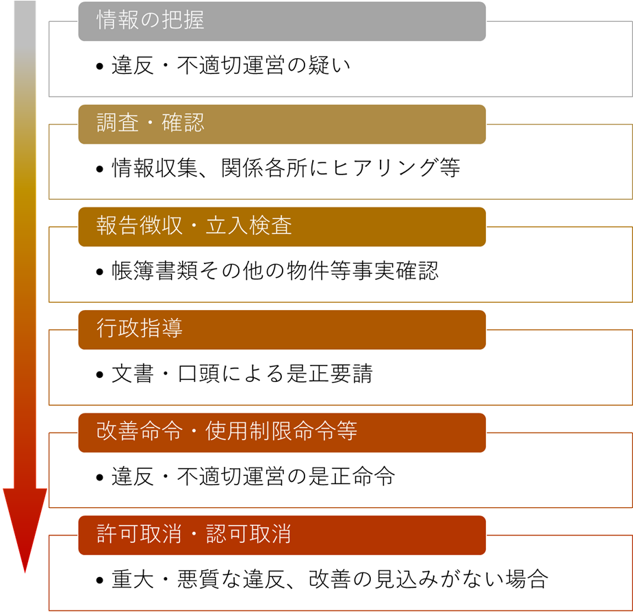 医療法における監督・行政処分の流れ