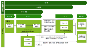 医療広告違反における指導・措置等の実施手順書
