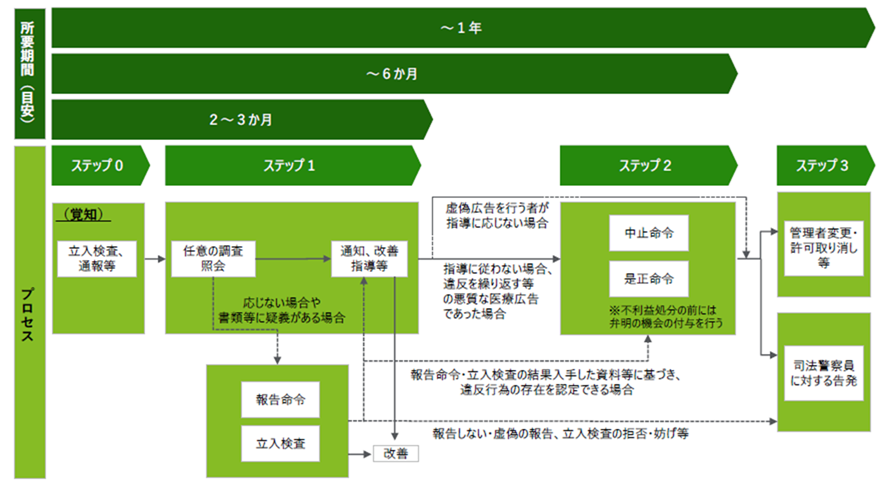 医療広告違反における指導・措置等の実施手順書
