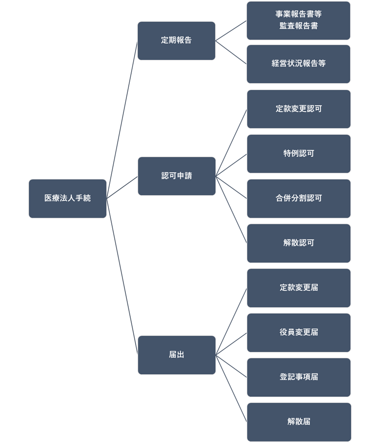 【図解】医療法人運営手続きの全体像