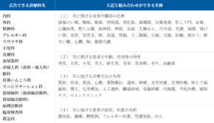 広告できる診療科名一覧