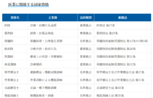 医業に関係する国家資格一覧