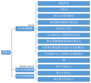 医療法における公的医療機関の定義体系図