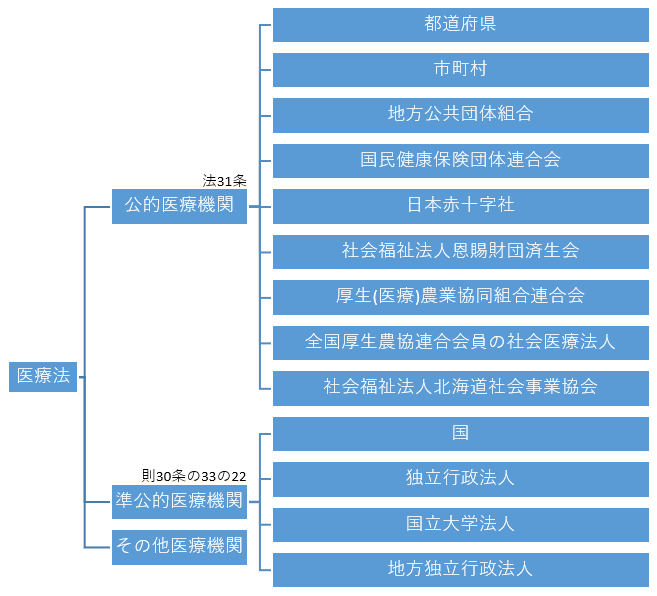 医療法における公的医療機関の定義体系図