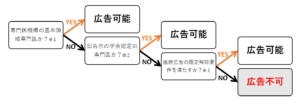 広告可能な専門医の判断フロー