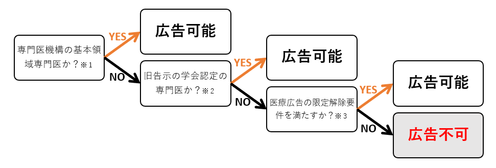 広告可能な専門医の判断フロー