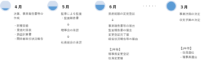 標準会計年度のスケジュール例