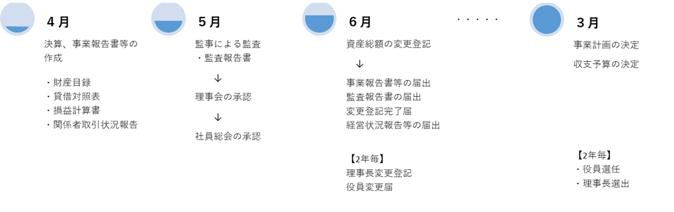 標準会計年度のスケジュール例